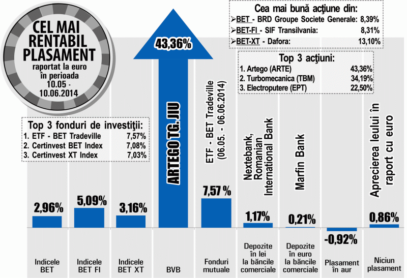 Indicii bursieri, performanţe mai slabe decât fondurile care le urmăresc performanţa