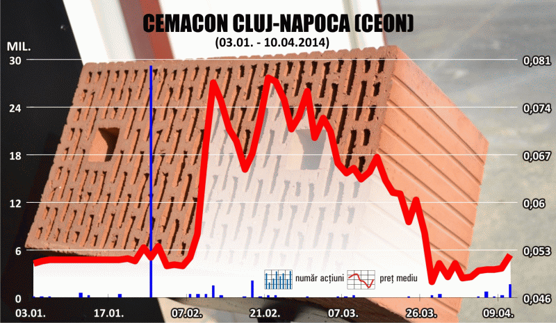 Liviu Stoleru, Cemacon: "Lichiditatea titlurilor Cemacon este o performanţă"