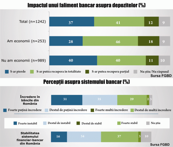 Aproape 40% din populaţia bancarizată nu crede că-şi va mai recupera banii în cazul falimentului unei bănci