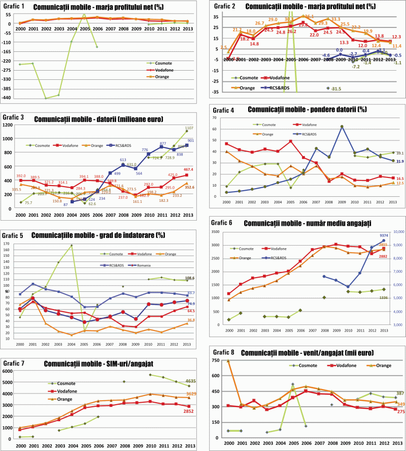 Comunicaţiile mobile româneşti în anul 2013