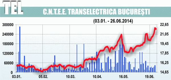 Creştere de 45,66% a acţiunilor "Transelectrica", de la începutul anului 