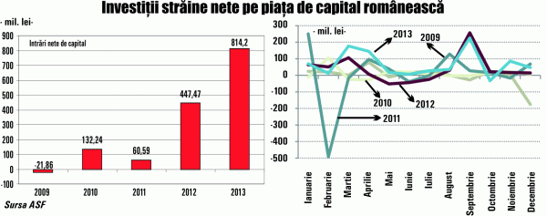 Piaţa locală de capital a atras, anul trecut, investiţii străine nete de 814 milioane lei