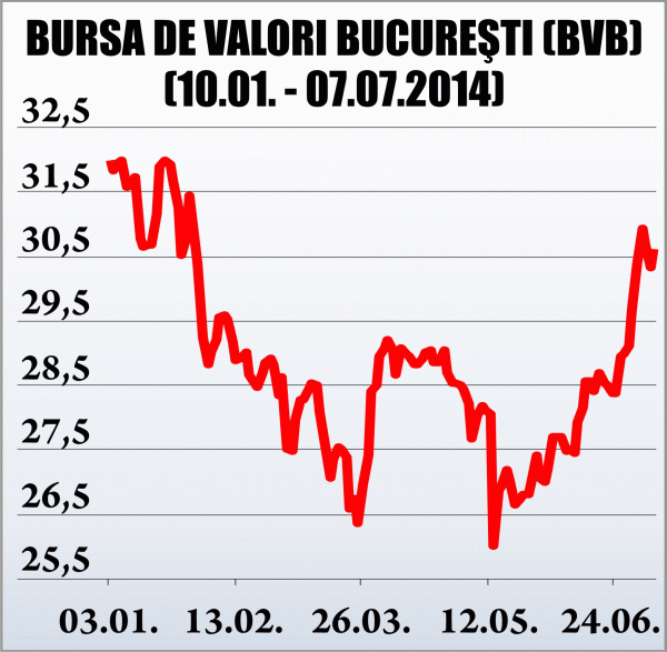 Bonusurile luate de administratori se simt în rulajele BVB