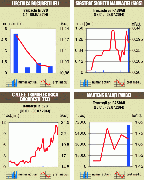 Bursa, trasă în jos de acţiunile din energie