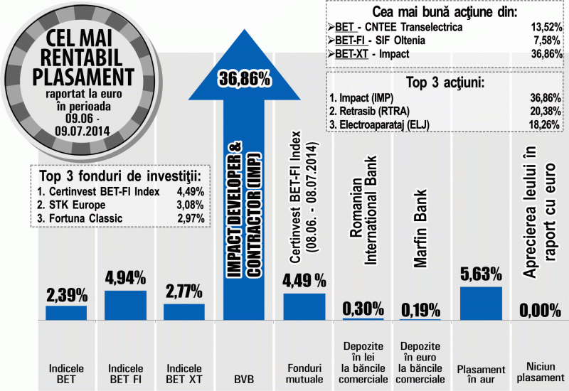 Un fond ce investeşte în acţiuni europene, creştere de 3,08%