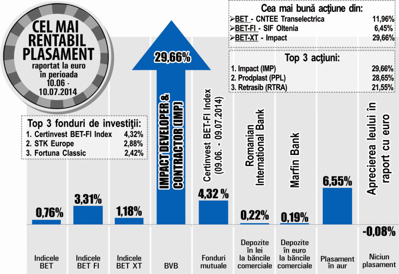 Creştere de 28,65% pentru acţiunile Prodplast