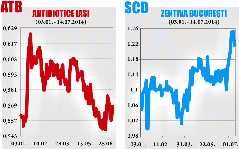 Acţiunile farmaceutice au evoluat cu piaţa