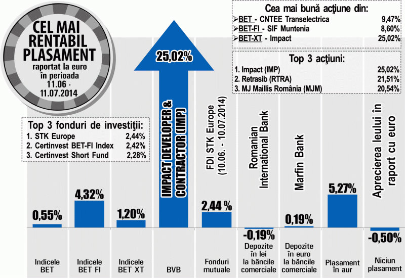 Avans de 5,27% pentru aur 