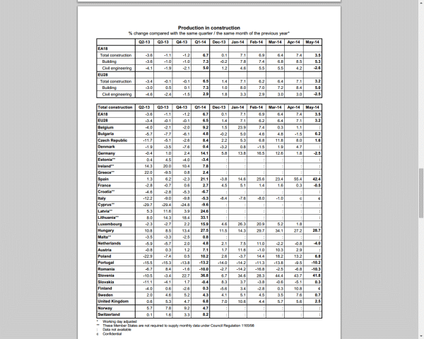 Eurostat: România, locul I în UE la scăderea lucrărilor de construcţii