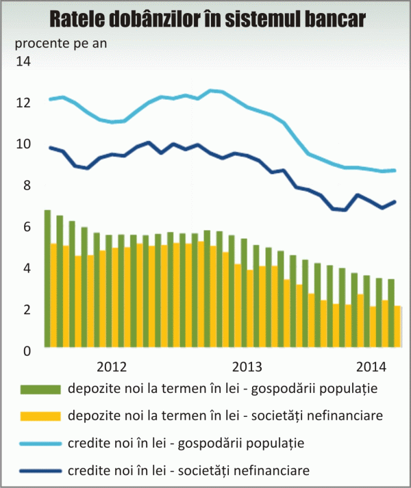 Dobânzile la depozite au scăzut, iar la credite au crescut
