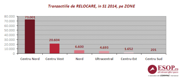 Bucureşti: Volumul tranzacţiilor de relocare a crescut în primul semestru cu 61%, în timp ce reînoirile de contracte au scăzut cu 33%