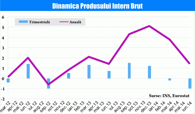 INS a raportat convergenţa "economiei statistice" cu "economia reală"