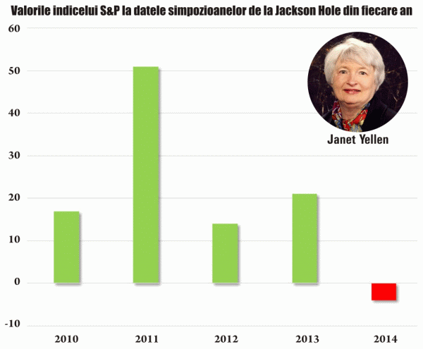 Un grafic publicat pe site-ul Zerohedge arată valorile creşterii indicelui S&P 500 la data fiecărui simpozion de la Jackson Hole din ultimii cinci ani, cea din 2014 fiind negativă, după patru ani de creşteri semnificative. "Oare s-a terminat magia Fed-ului?", se întreabă Zerohedge.