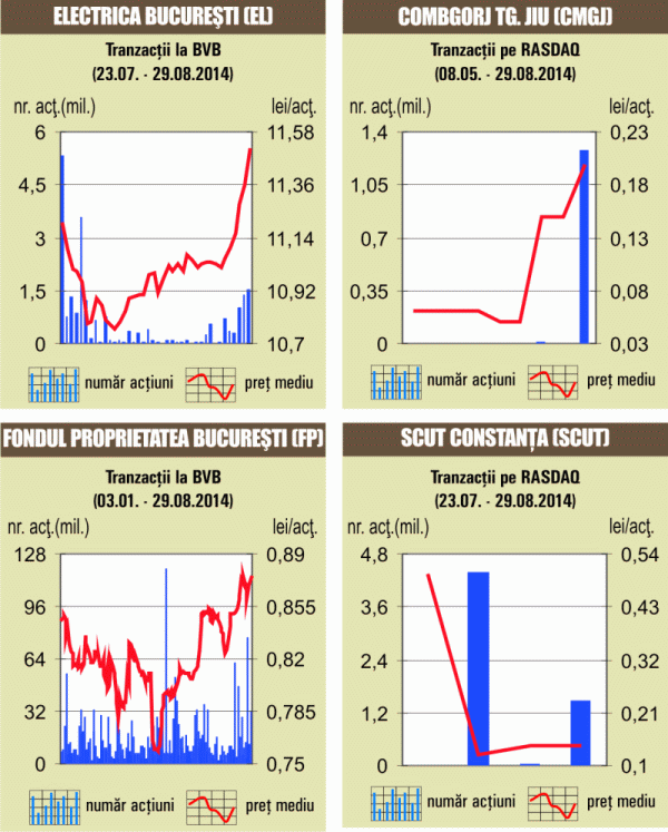 Acţiunile Electrica au atins un nou record, într-o piaţă în urcare
