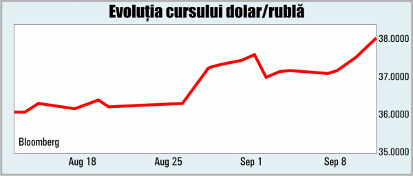 Rubla scade la nivel minim record