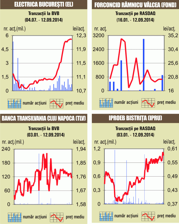 Tranzacţii pe acţiunile Electrica, Banca Transilvania şi Fondul Proprietatea