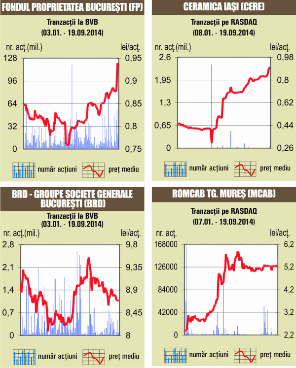 Fondul Proprietatea a susţinut lichiditatea Bursei