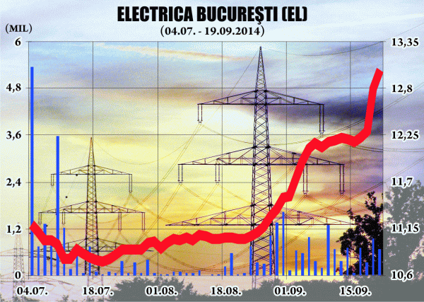 Titlurile Electrica, creştere de aproape 20% de la anunţul primelor candidaturi