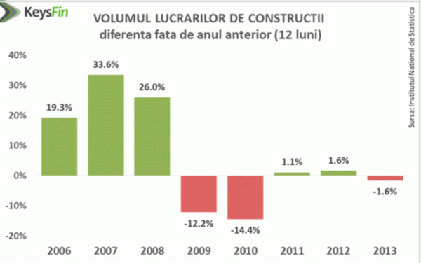 Construcţiile, la minimul ultimilor 8 ani