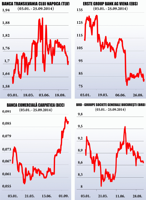 Analiştii: "Testele de stres şi contextul internaţional pun presiune asupra cotaţiilor băncilor"