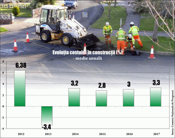 Prognozele CNP privind creşterea sectorului construcţiilor, contrazise de specialişti