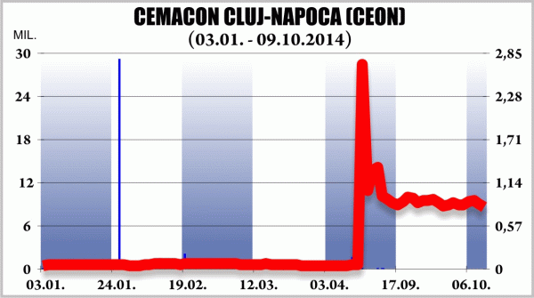 "Cemacon" îşi majorează capitalul cu 8,8 milioane lei