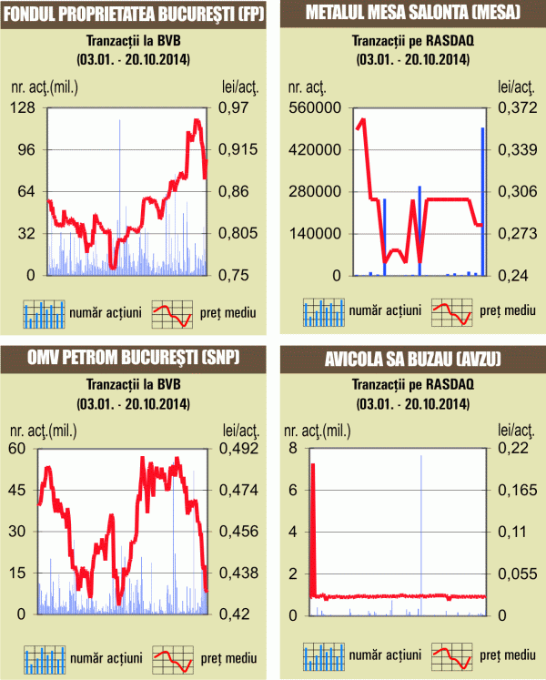 Rulaje de numai 3,7 milioane de euro