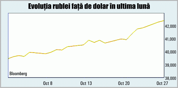 Rubla a coborât la un nou minim record faţă de un coş dolar-euro