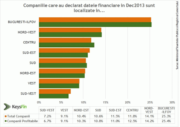 Dezvoltarea economică a României devine tot mai inegală