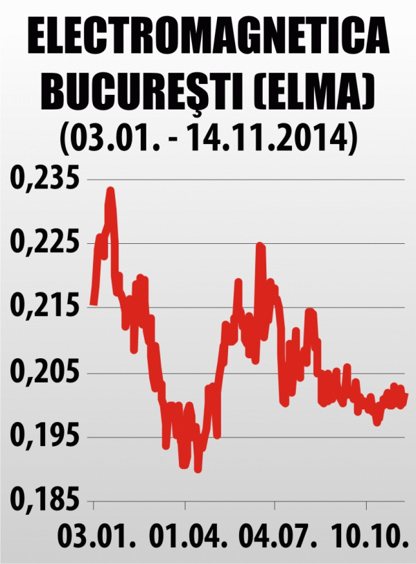 Profitul Electromagnetica s-a înjumătăţit