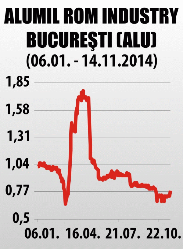 Venituri cu 7% mai mici pentru Alumil