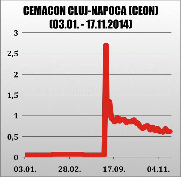 Cemacon şi-a majorat capitalul cu 7,69 milioane lei