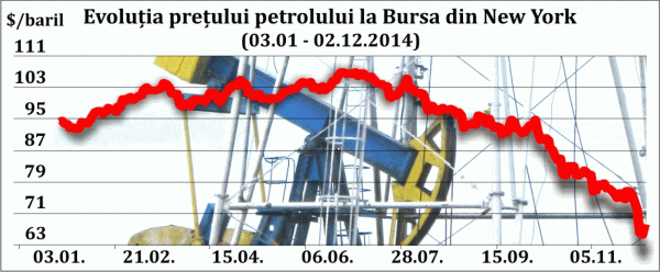 Cotaţiile petroliere, în declin masiv