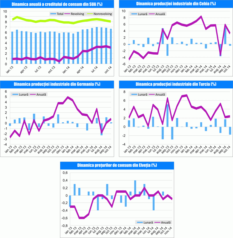 MACRO NEWSLETTER 10 decembrie 2014