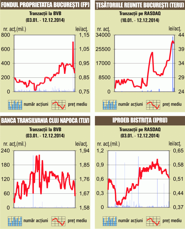 Bursa a închis în scădere şi a pierdut 5% săptămâna trecută