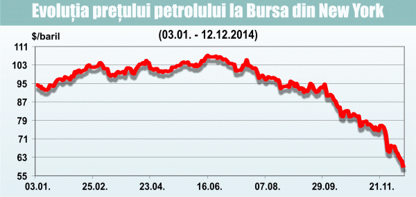 Preţul petrolului coboară sub 58 de dolari barilul la bursa americană