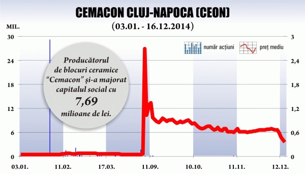 Acţiunile "Cemacon" se corectează puternic după majorarea de capital