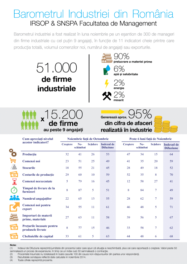 Creşterea industriei ar putea reveni în următoarele 6 luni