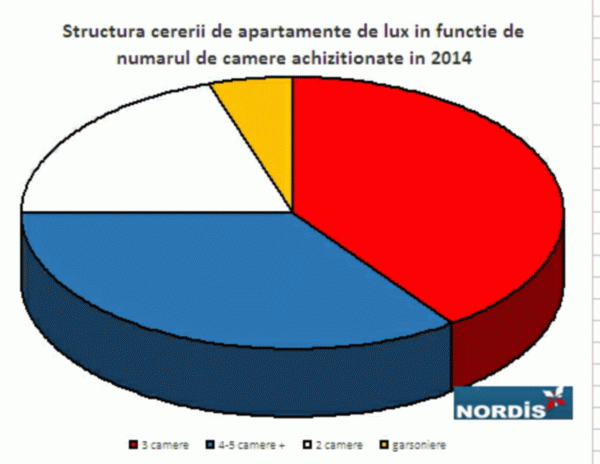 Trei sferturi dintre cumpărători au ales apartamente de lux peste 3 camere
