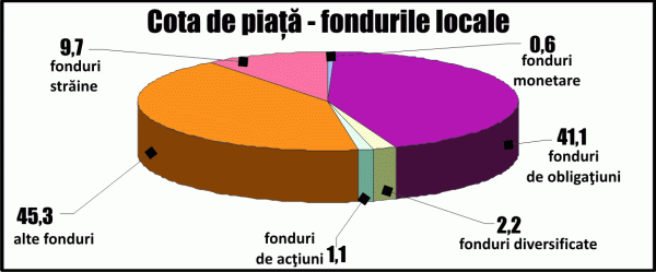 Administratorii aşteaptă o deplasare a investitorilor către fondurile diversificate