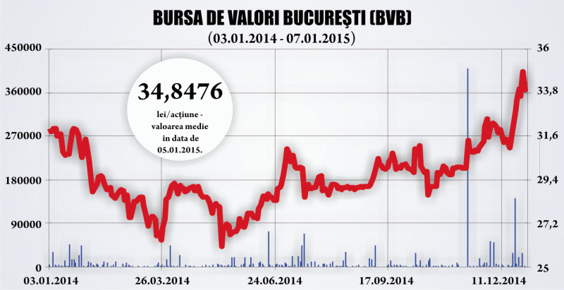 Brokerii aşteaptă reconfigurarea acţionariatului Bursei, după mărirea pragului