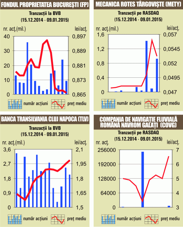 Bursa a încheiat prima săptămână din an în scădere