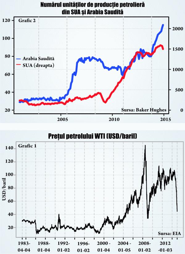 Preţul petrolului, semnal sau cauză a noii crize economice?