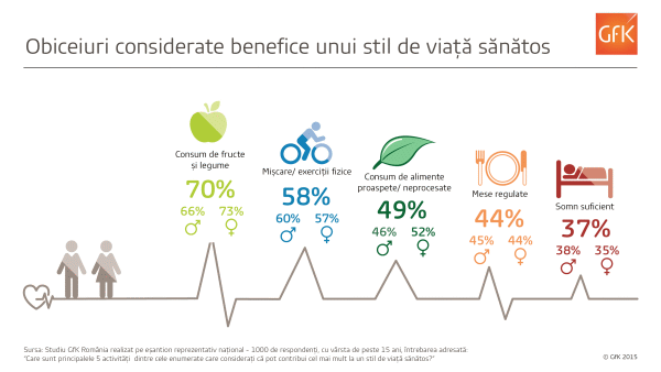 Şapte din zece români identifică stilul de viaţă sănătos cu consumul de fructe şi de legume