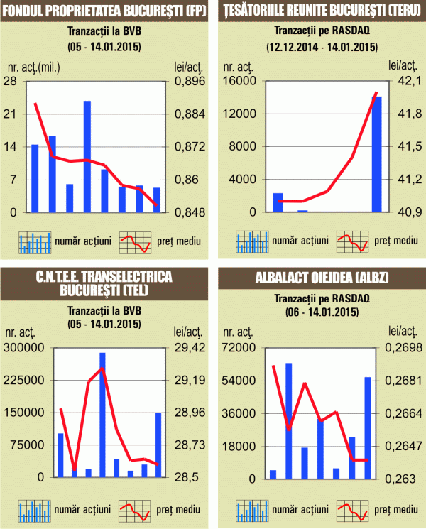 Acţiunile BVB s-au apreciat cu 2,94%, pe o piaţă în scădere