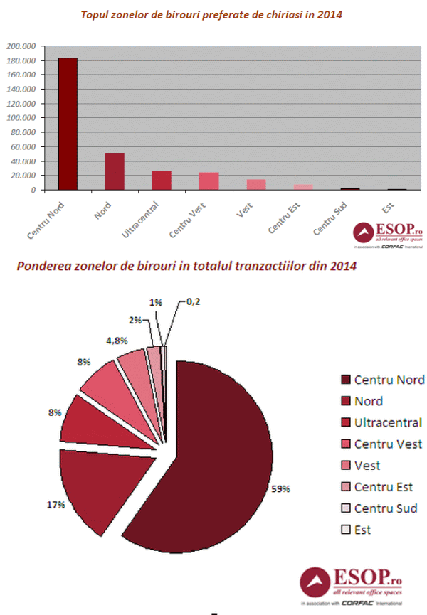 Peste 75% dintre companii au închiriat birouri în centru-nord şi nord