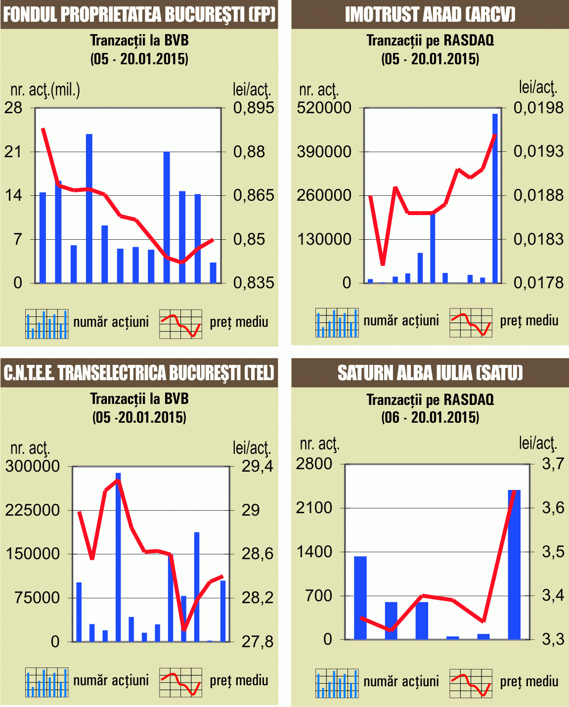 Cel mai redus rulaj din ultimele şapte săptămâni