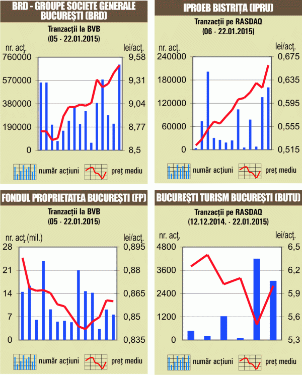 Bursa de la Bucureşti a închis în creştere, fără un efect vizibil al anunţului BCE