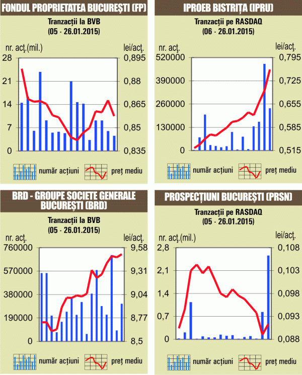 Cel mai mic rulaj din aproape zece săptămâni