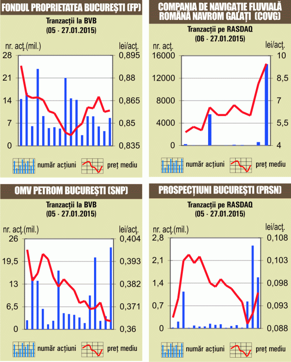 Indicii în scădere, pe un rulaj de 8,48 milioane de euro